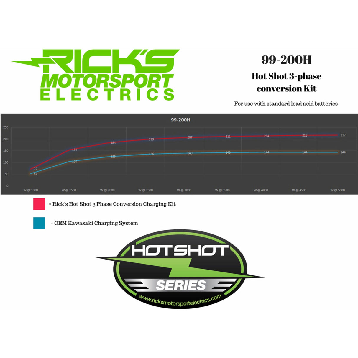 RICK'S MOTORSPORT ELECTRIC 2112-1699 99-200H Hot Shot Charging Kit Charging Kit - Kawasaki