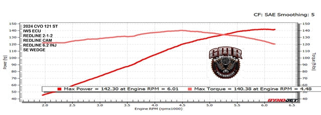 Tab Performance Redline Performance Kit | Milwaukee-Eight Engines - 117, Redline 2-1 System, Black 129-2221