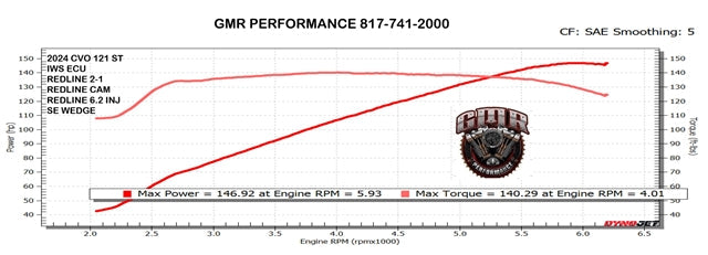 Tab Performance Redline Performance Kit | Milwaukee-Eight Engines - 121, Redline 2-1 System, Black 129-2121