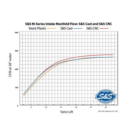 S&s Cycle Intake Manifold - 160-0276 For Harley Motorcycles 2017-2025
